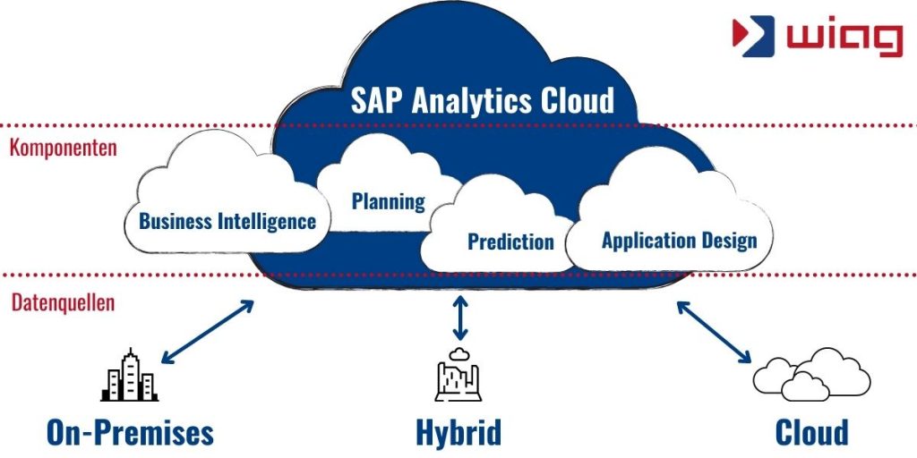 SAP Analytics Cloud Internet of Things