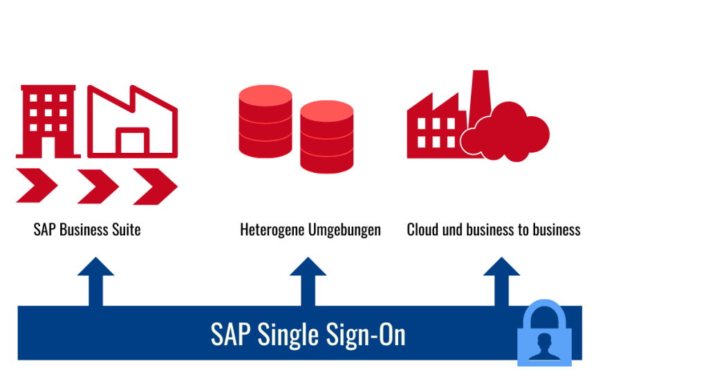 SAP Single Sign On - Geschäftsprozesse abbilden - WIAG