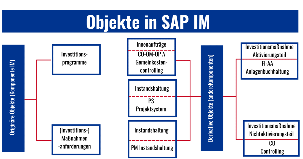 Investitionsmanagement_in_SAP